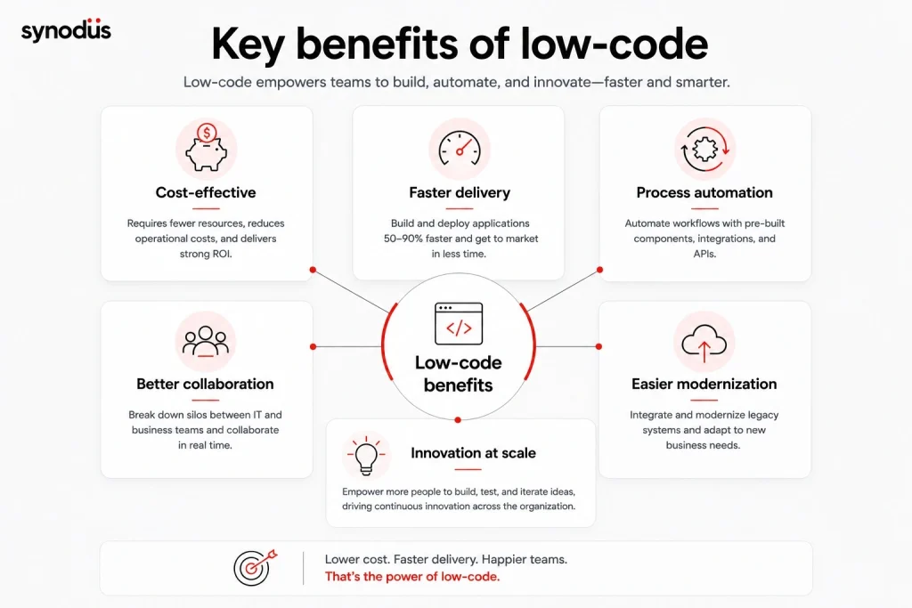 Key benefits of low-code development including cost savings, faster delivery, automation, collaboration, modernization, and innovation