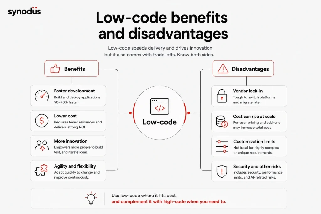 Comparison of low-code benefits and disadvantages including faster development, lower cost, vendor lock-in, and security risks