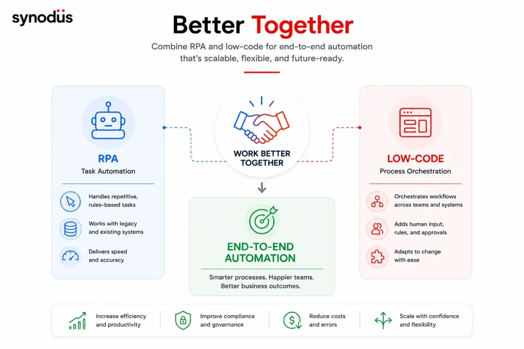 Combining low-code and RPA for end-to-end process automation