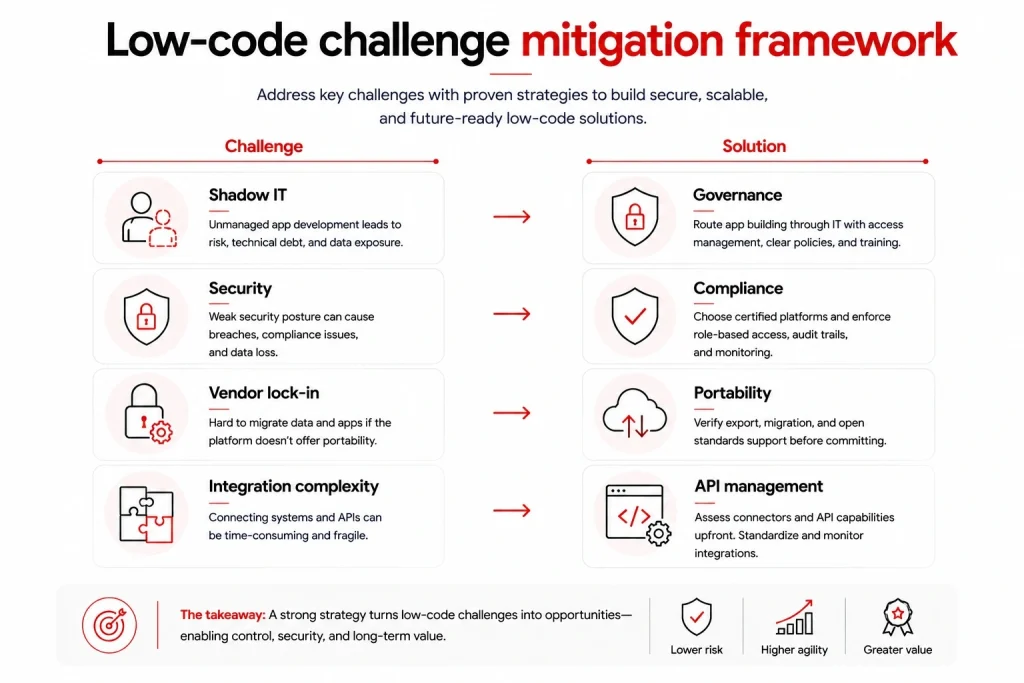 Common low-code challenges including shadow IT, security risks, debugging difficulties, training requirements, vendor lock-in, version control conflicts, integration complexity, and customization limitations