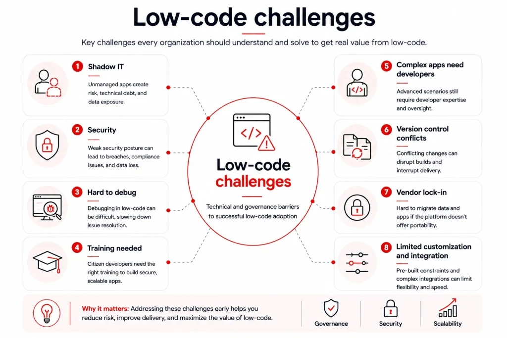 Organizations must address governance, security, and operational challenges to scale low-code successfully