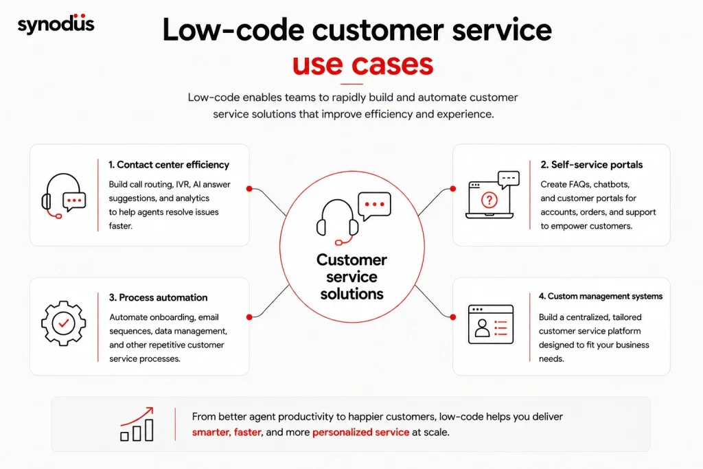 Low-code customer service use cases including contact center efficiency, self-service portals, process automation, and custom management systems