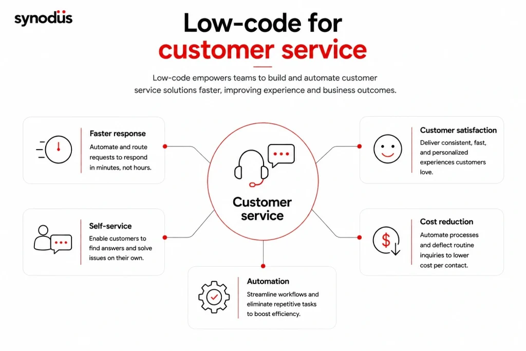 Low-code customer service solutions improving response times, self-service capabilities, automation, customer satisfaction, and cost efficiency