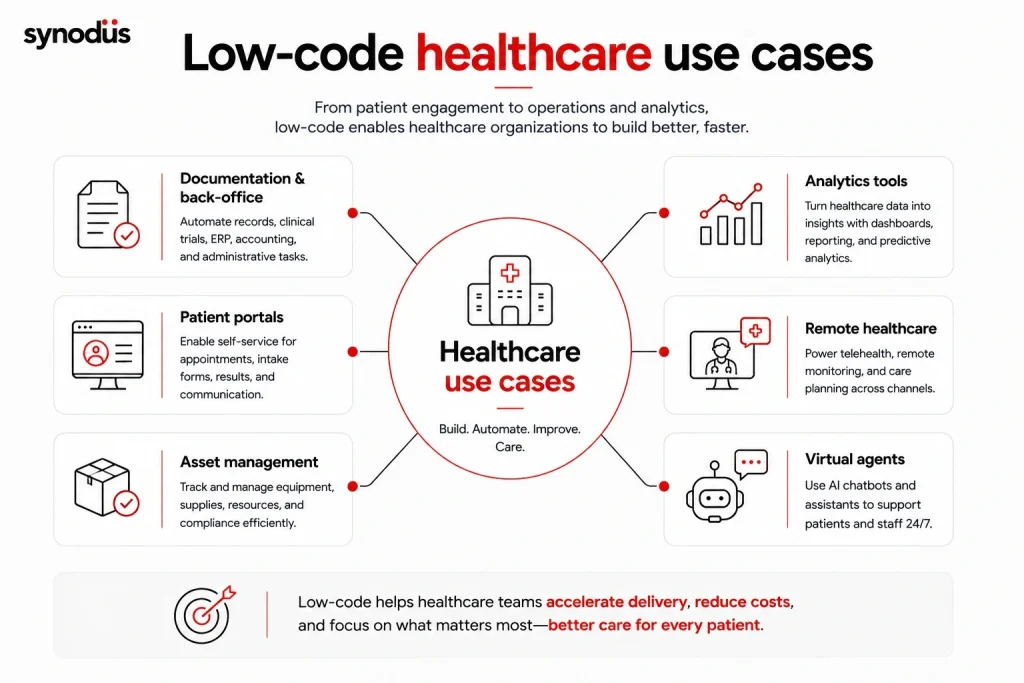 Low-code healthcare use cases including documentation automation, patient portals, asset management, analytics, telehealth, and virtual agents