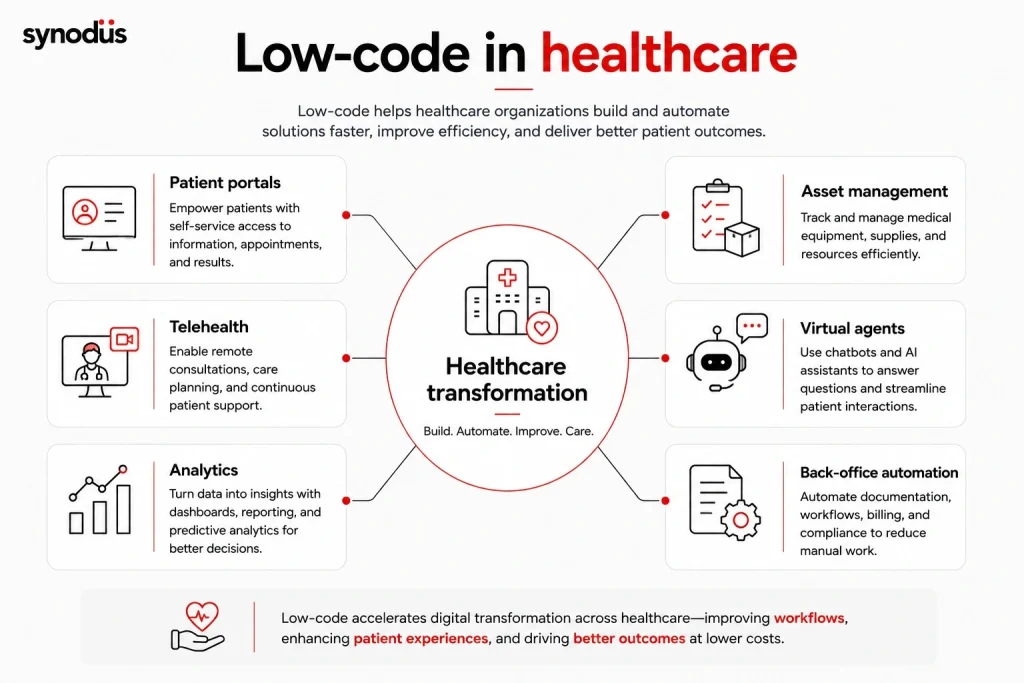 Low-code healthcare solutions supporting patient portals, telehealth, analytics, asset management, virtual agents, and back-office automation
