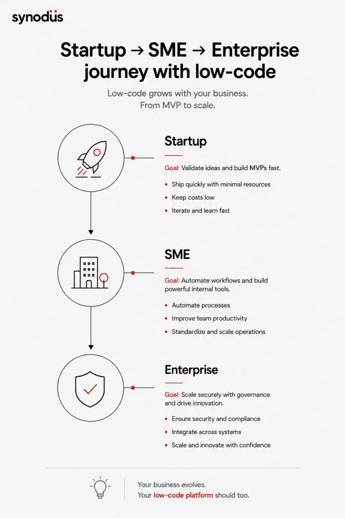Business growth journey from startup to SME and enterprise supported by low-code platforms