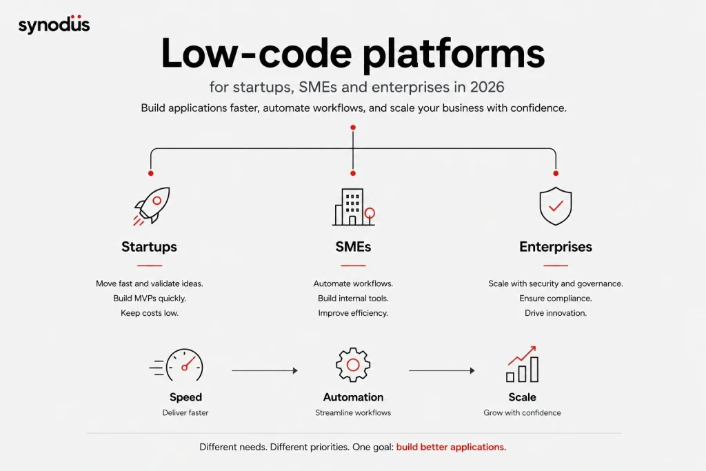 Low-code platforms for startups, SMEs, and enterprises based on business needs and growth stage