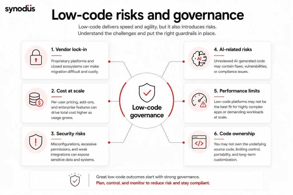 Low-code governance framework covering vendor lock-in, cost at scale, security, AI risks, performance limits, and code ownership