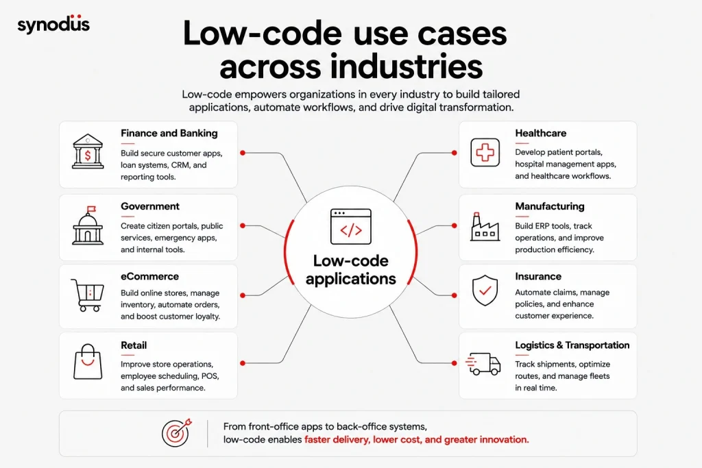 Low-code applications across industries including finance, government, healthcare, manufacturing, insurance, retail, eCommerce, and logistics