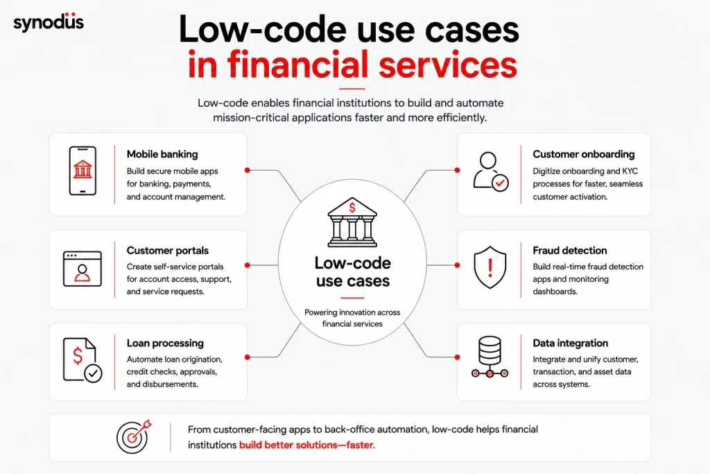 Low-code streamlines financial operations and enables faster delivery of digital services