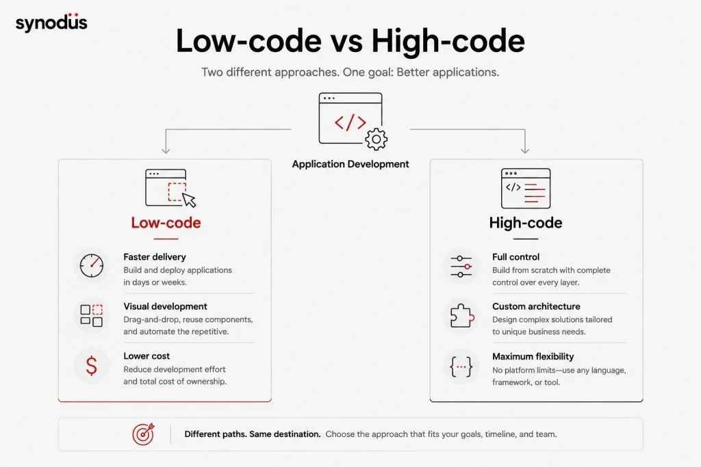 Low-code and high-code application development approaches compared by speed, cost, and flexibility