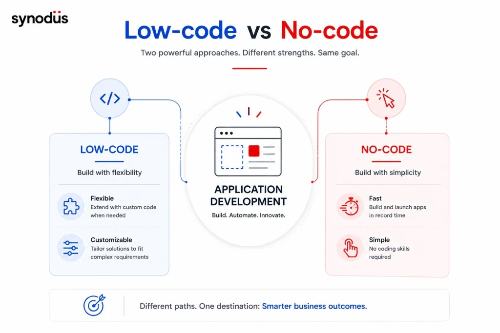 Low-code and no-code application development comparison