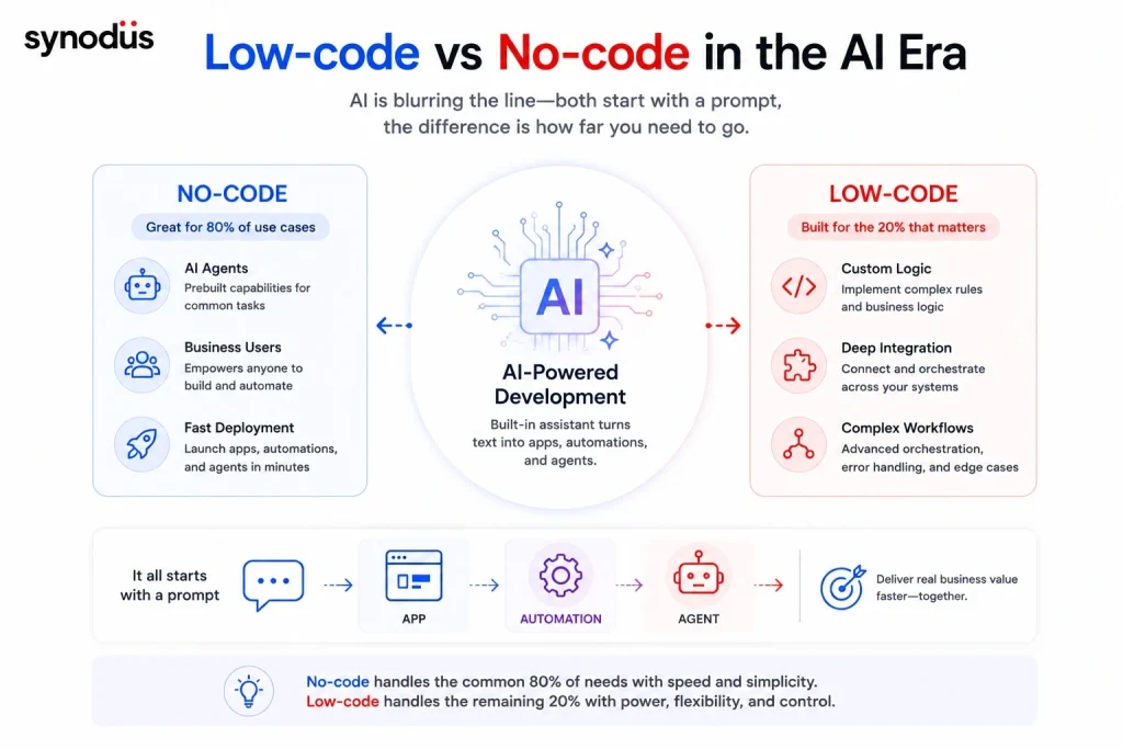 AI-powered low-code and no-code development platforms