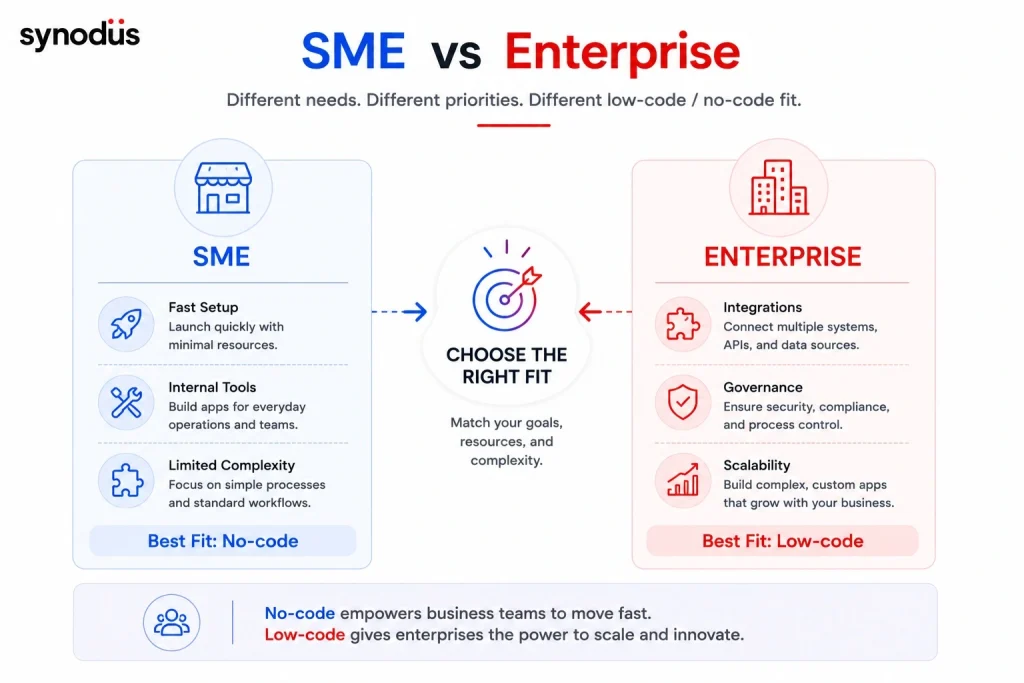 Low-code and no-code adoption for SMEs and enterprises