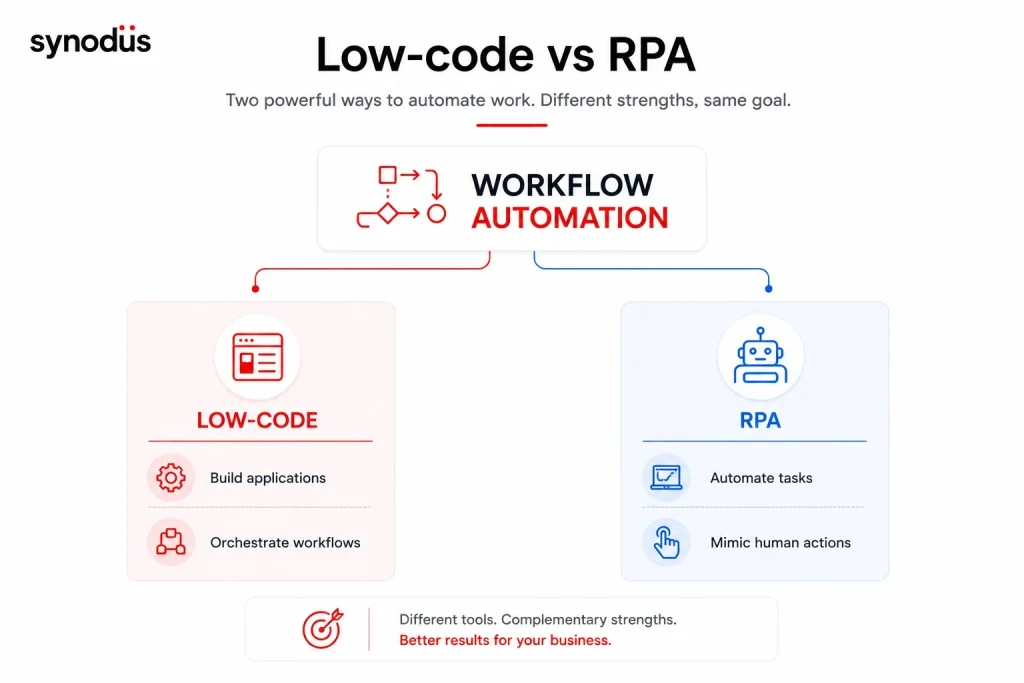 Low-code and RPA workflow automation comparison