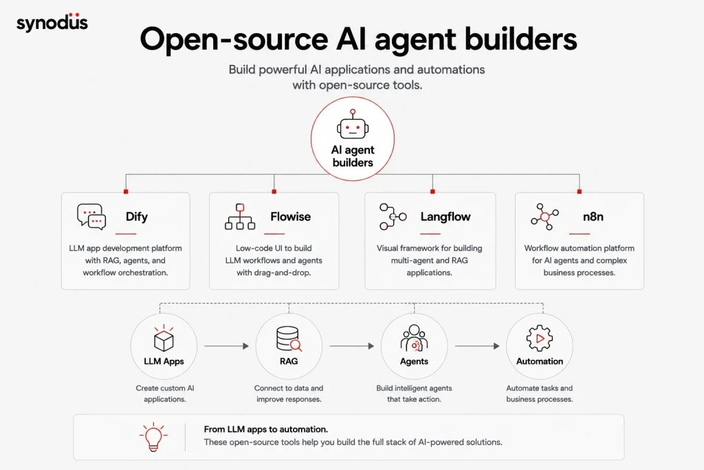 Open-source AI agent builders including Dify, Flowise, Langflow, and n8n