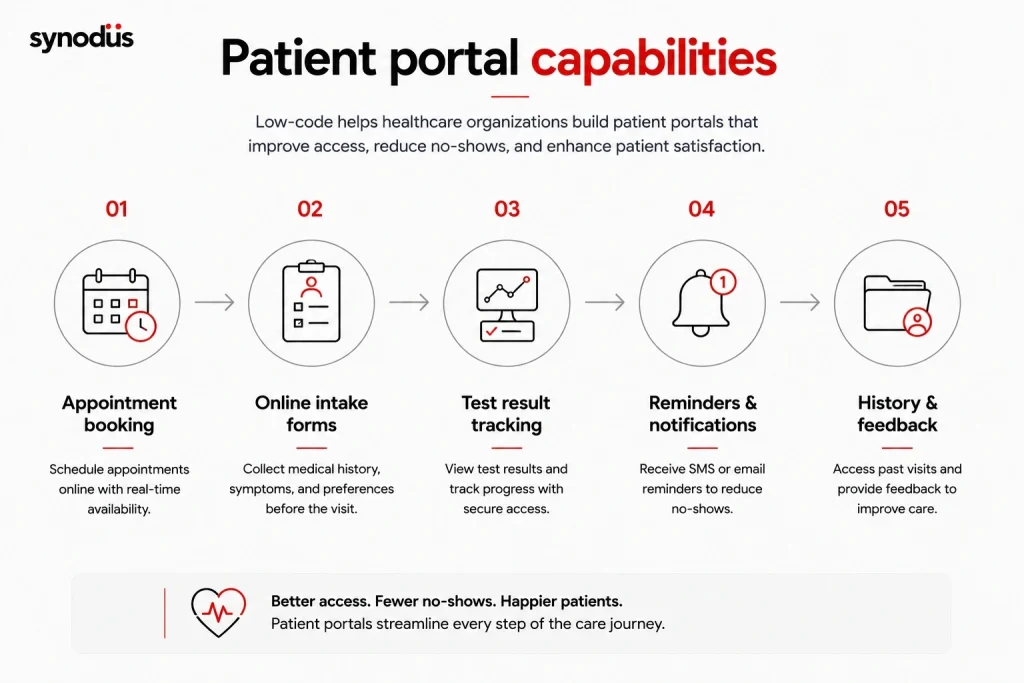 Patient portal capabilities including appointment booking, online intake forms, test result tracking, reminders, and patient feedback management