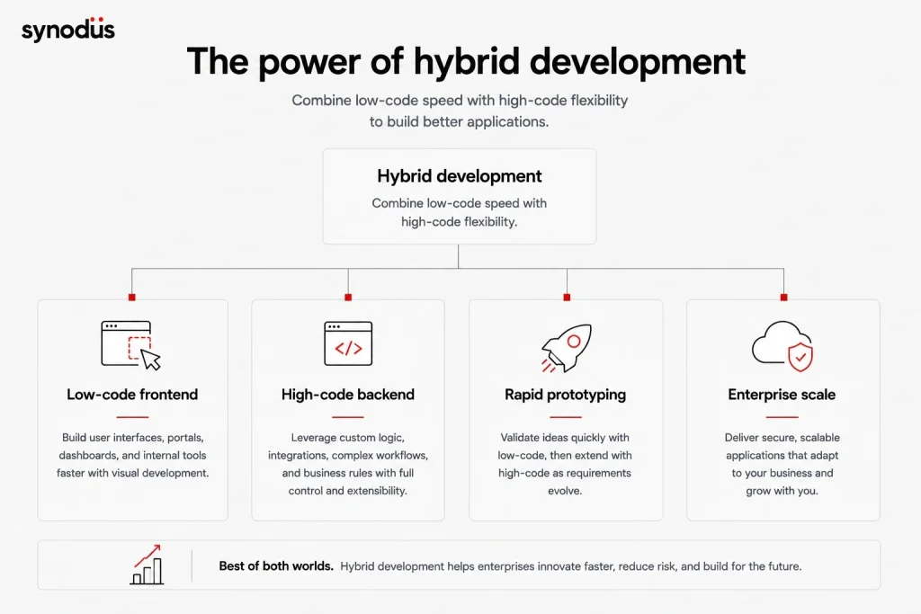 Hybrid development strategy combining low-code frontend, high-code backend, rapid prototyping, and enterprise scalability