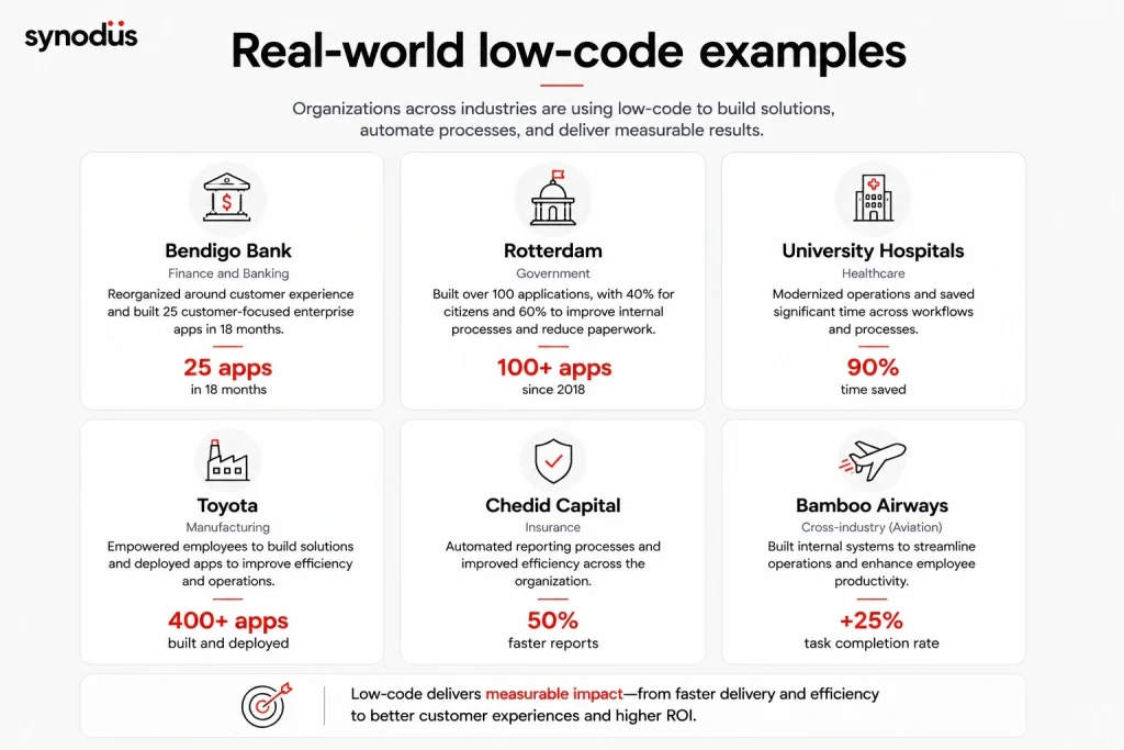 Real-world low-code examples from Bendigo Bank, Rotterdam, University Hospitals, Toyota, Chedid Capital, and Bamboo Airways