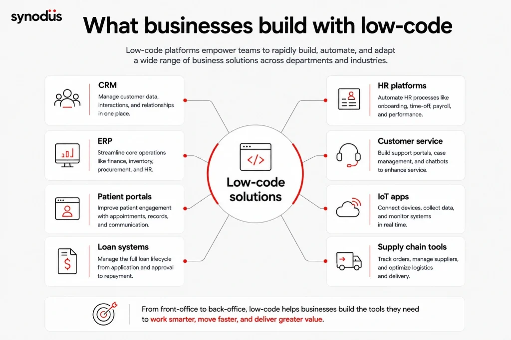 Business applications built with low-code including CRM, ERP, patient portals, loan systems, HR platforms, IoT applications, and supply chain tools