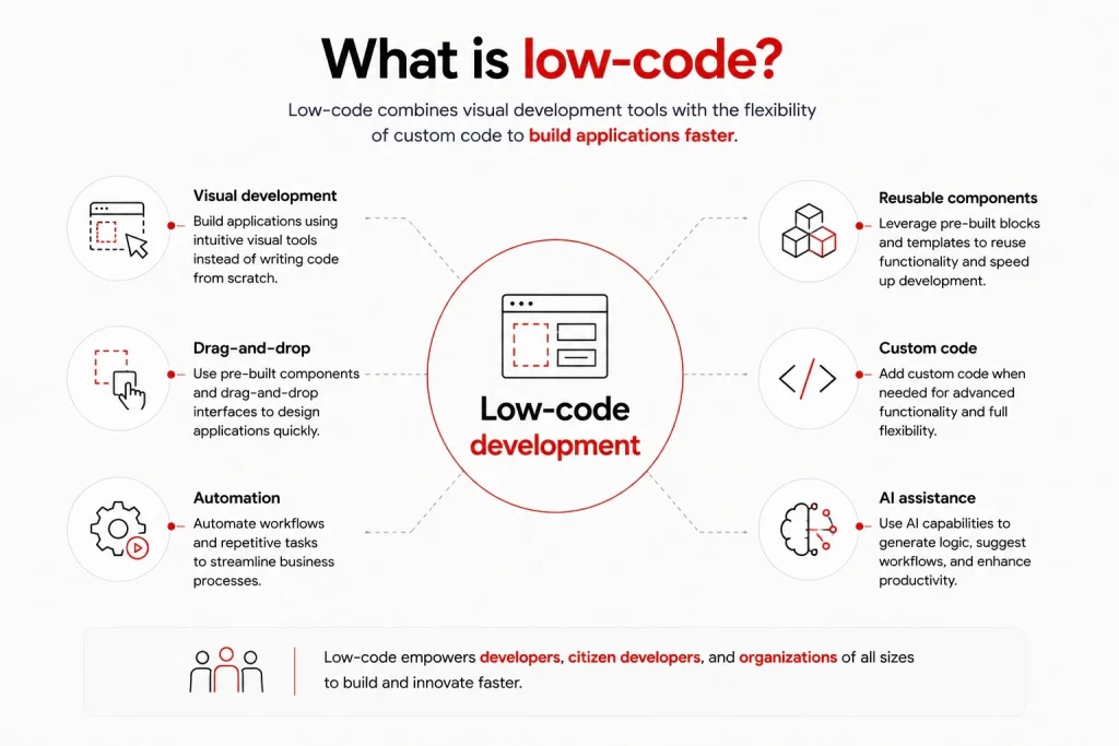 Low-code platform architecture showing data models, workflows, integrations, and application generation