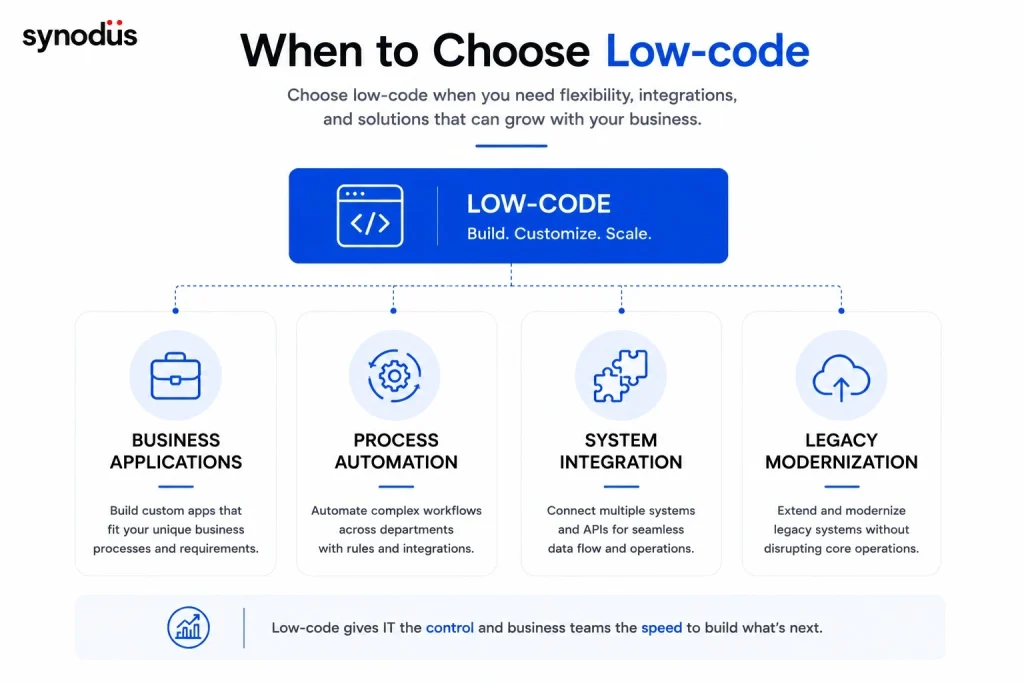 Low-code platform use cases for business applications and process automation