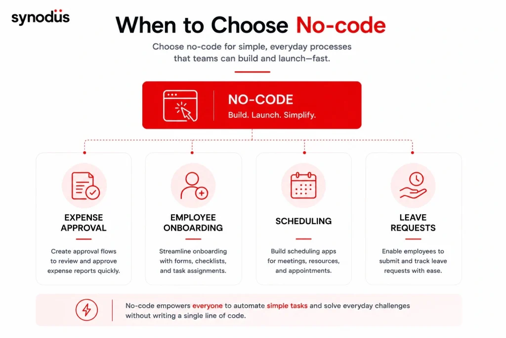No-code platform use cases for simple business workflows