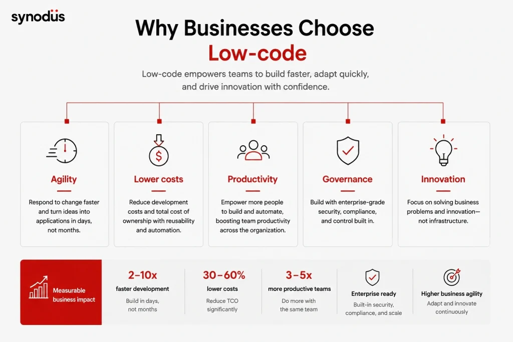 Key business benefits of low-code development including agility, cost savings, productivity, governance, and innovation