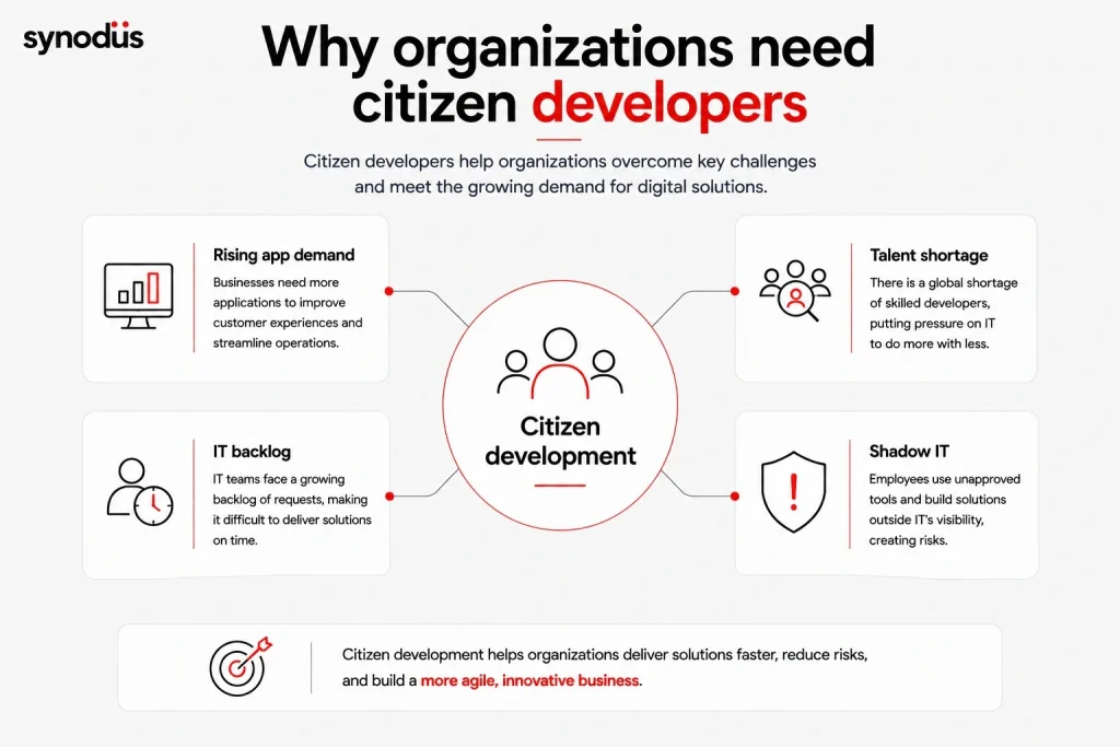 Key drivers of citizen development including rising app demand, IT backlog, talent shortages, and shadow IT challenges