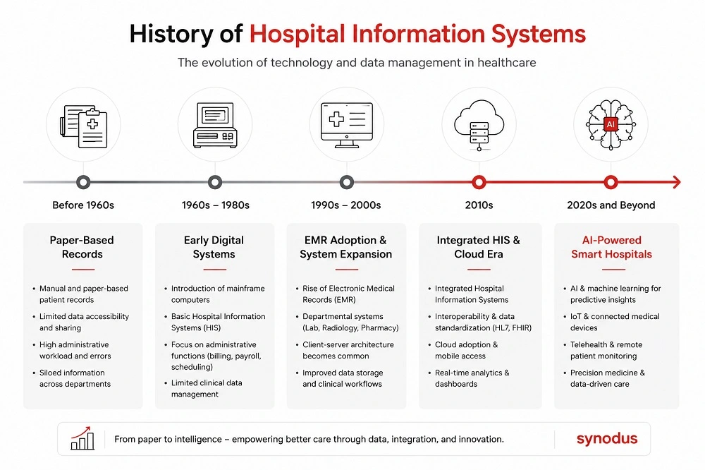 Hospital information system history timeline from 1960s mainframes to modern AI-powered cloud HIS platforms