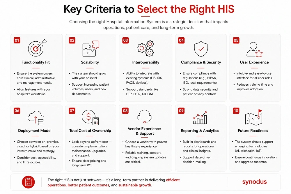 Key criteria for selecting a hospital information system including scalability, interoperability, ease of use, compliance, and vendor expertise