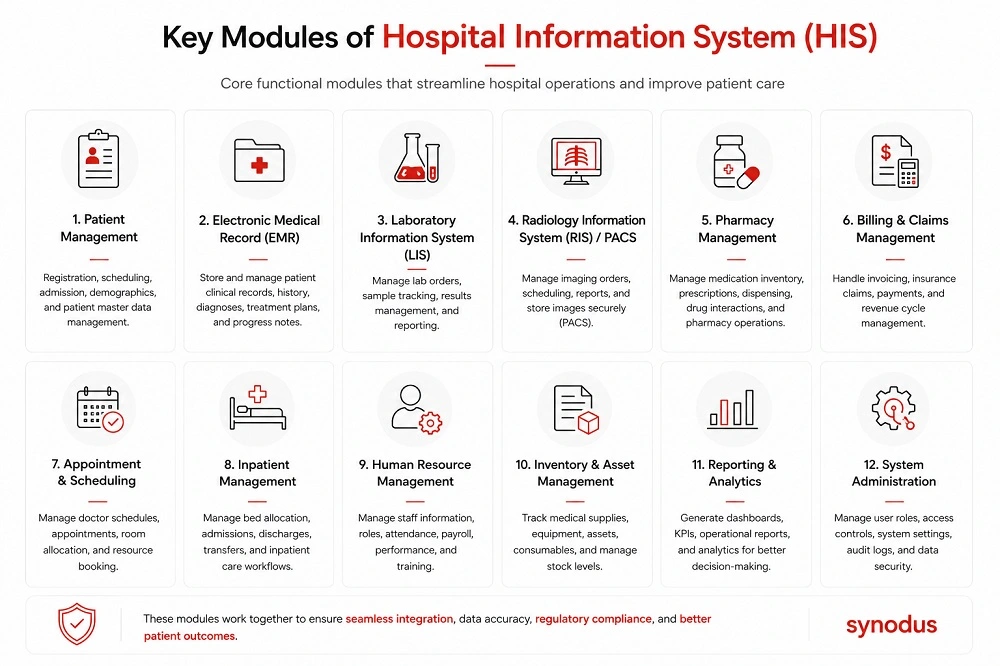 Core modules of a hospital information system including EMR, billing, pharmacy, LIS, RIS, inventory, and HR management