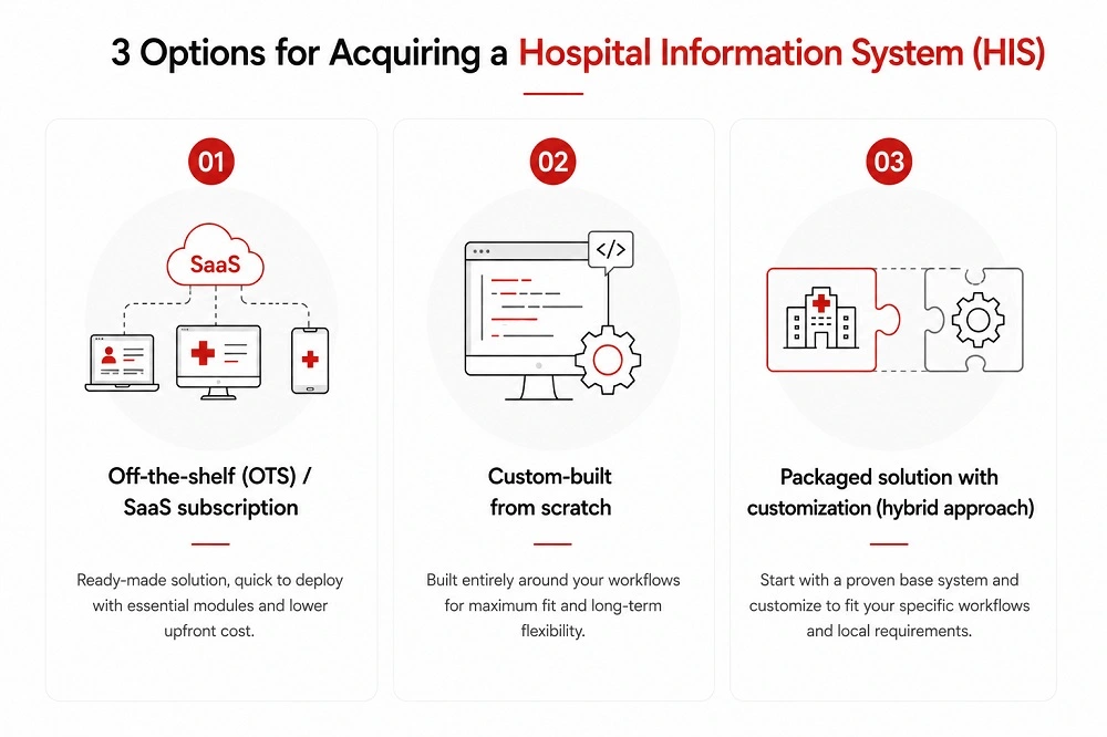 Three HIS acquisition options: off-the-shelf SaaS, custom-built from scratch, and hybrid packaged solution with customization