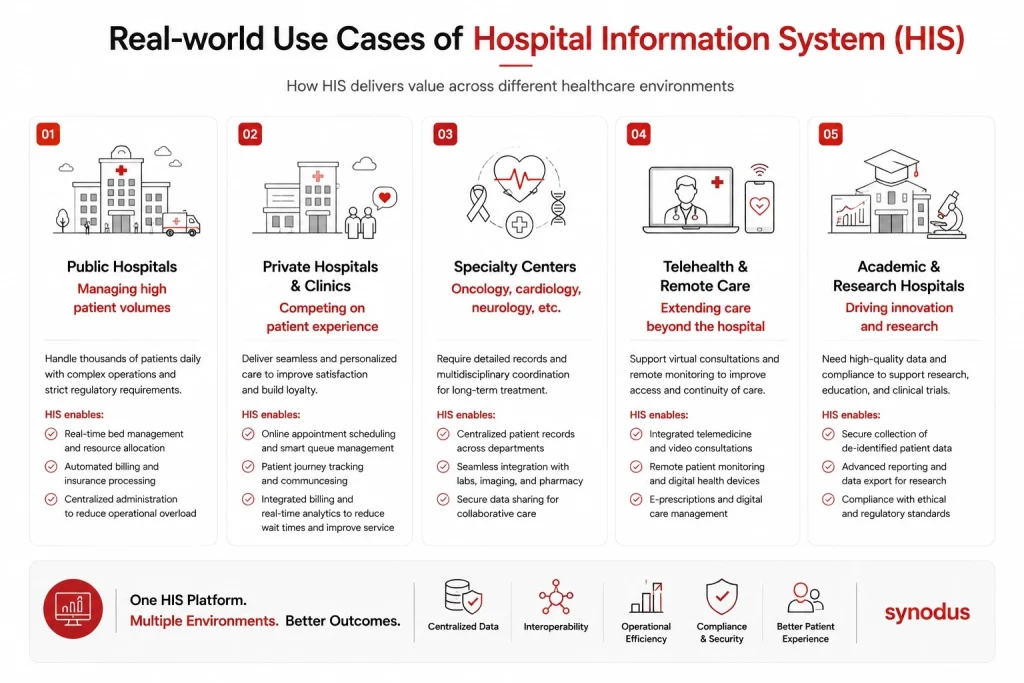 Real-world hospital information system use cases across public hospitals, private clinics, specialty centers, and telehealth networks