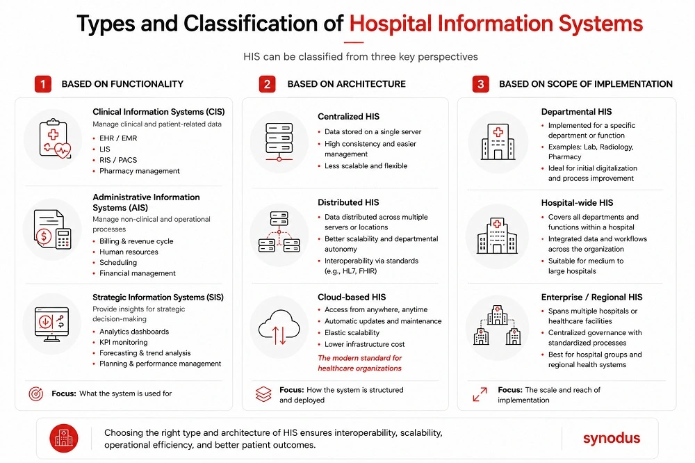 Types of hospital information systems classified by functionality, architecture, and implementation scope
