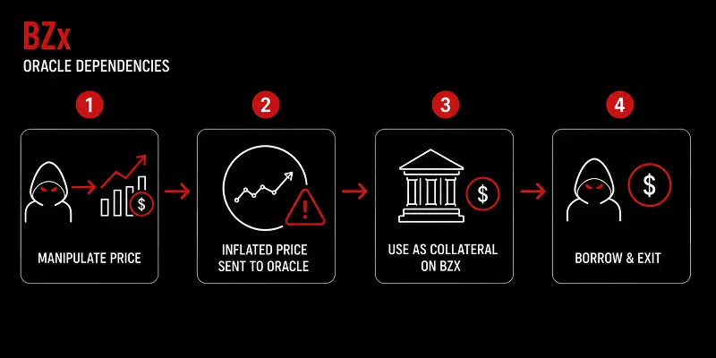 BZX oracle dependencies case study