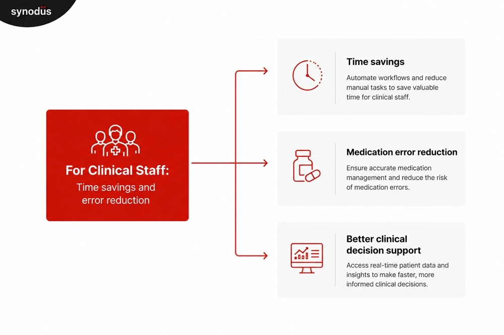 Benefit of HIS for clinical staff