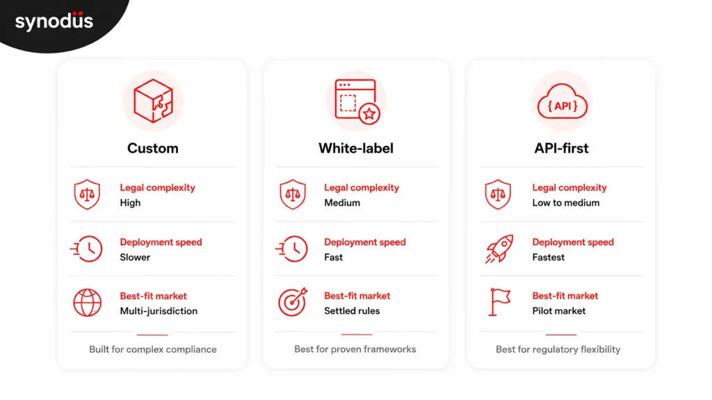 Comparison of three real estate tokenization build models: custom, white-label, API-first