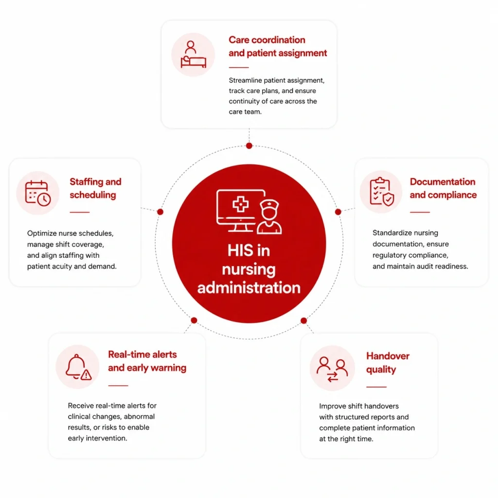 HIS in nursing administration with care coordination, staffing, compliance, alerts, and handover quality benefits.