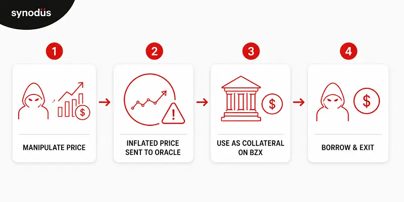 bZx Exploit case study