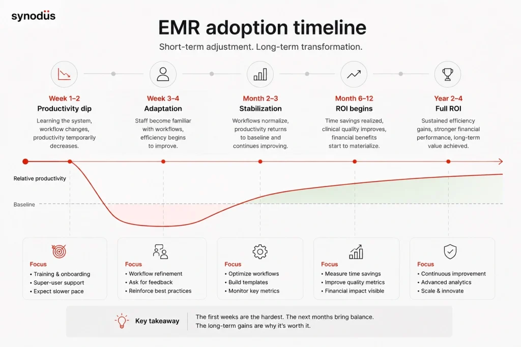 EMR adoption timeline showing typical 4-8 week productivity dip post go-live before clinical staff reach full adaptation and time savings materialize