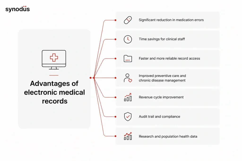 Seven proven advantages of electronic medical records including 30-38% reduction in medication errors, 75 minutes saved per provider per day, and improved preventive care rates