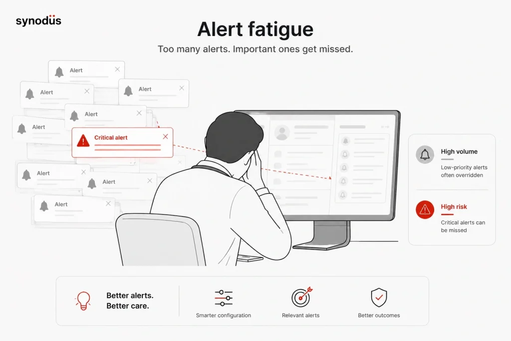 Clinical decision support alert fatigue in EMR systems showing how excessive alert volume causes clinicians to override 93% of drug interaction warnings