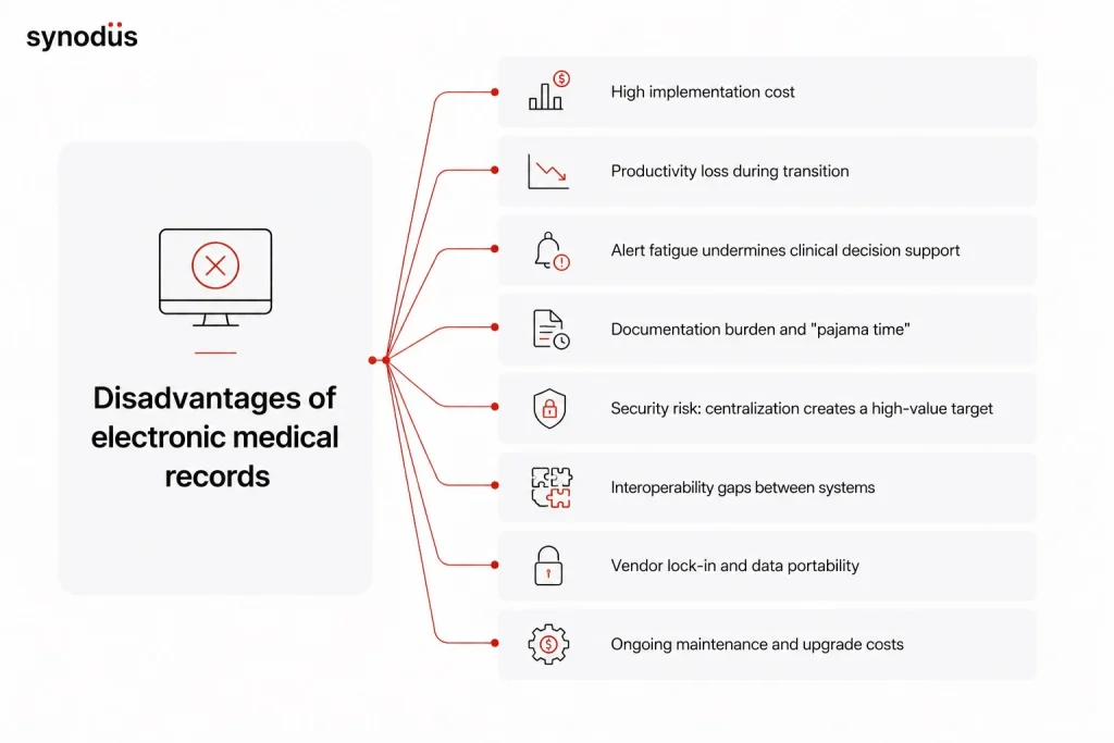 Eight real disadvantages of electronic medical records including high implementation cost, productivity loss during transition, alert fatigue, security risk, and vendor lock-in