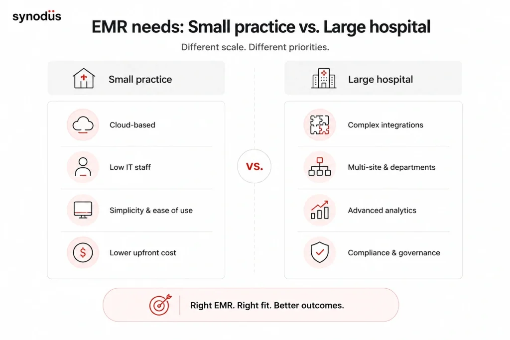 Comparison of EMR needs and cost-benefit trade-offs for small practices vs large hospital systems covering implementation cost, IT support, workflow disruption, and vendor selection priorities