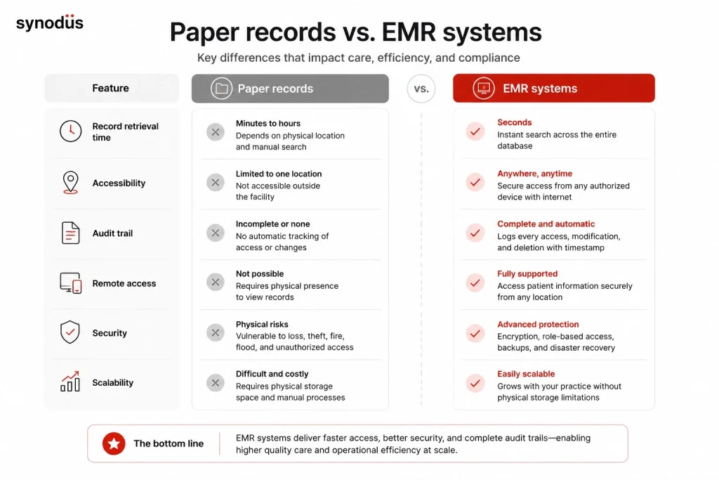 Comparison of electronic medical records vs paper records showing speed of retrieval, remote access capability, and clinical decision support advantages
