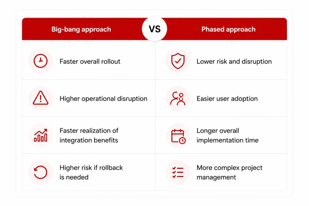 Comparison of big-bang and phased go-live approaches for hospital information system deployment with trade-offs in risk, timeline, and integration benefits