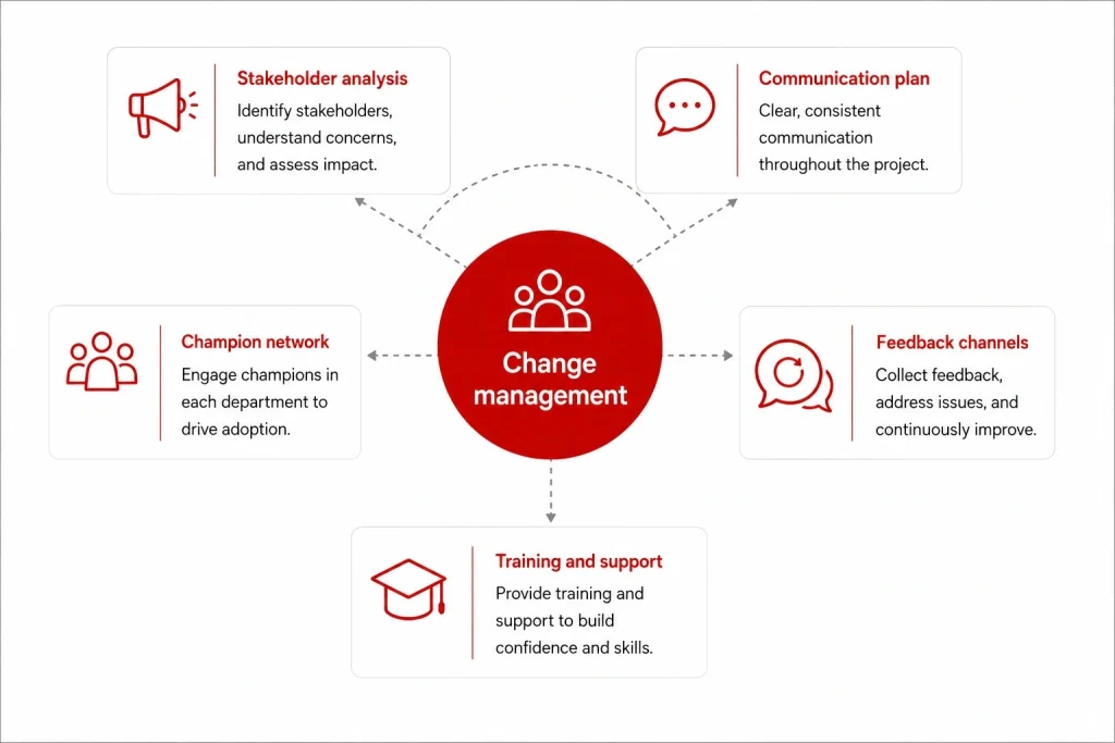 Change management strategies for driving HIS adoption including stakeholder analysis, champion networks, communication planning, and feedback channels