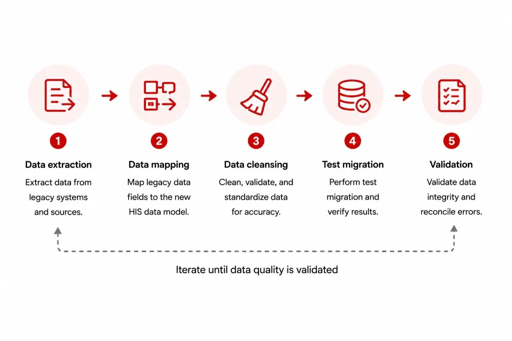 Critical steps for secure and accurate HIS data migration including extraction, mapping, cleansing, test migration runs, and clinical validation