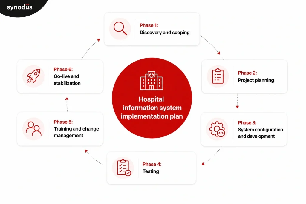Six-phase hospital information system implementation plan from discovery and scoping through go-live and post-deployment stabilization